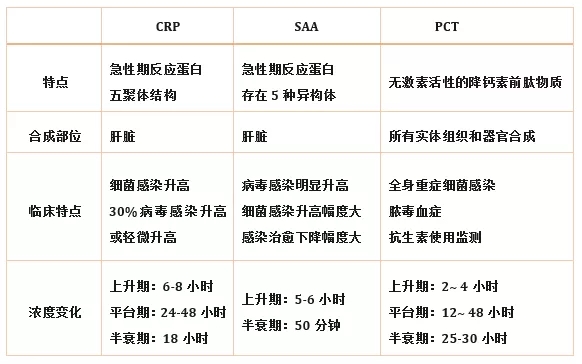 炎癥檢測中的CRP、SAA和PCT三者有什么區(qū)別?